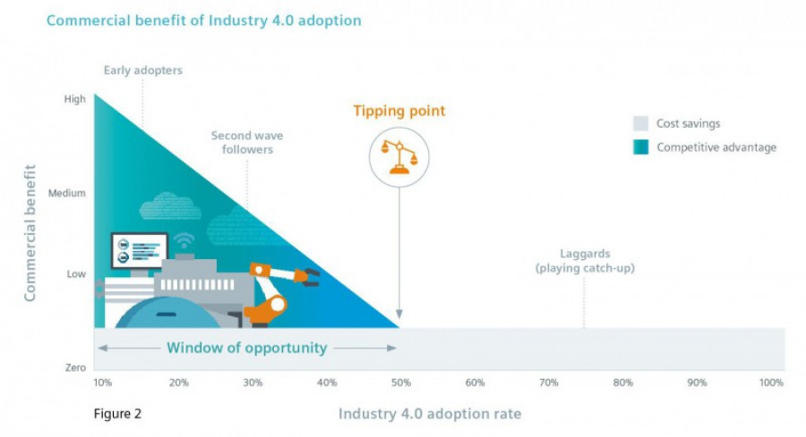 Commercial benefits of industry 4.0 adoption 25385