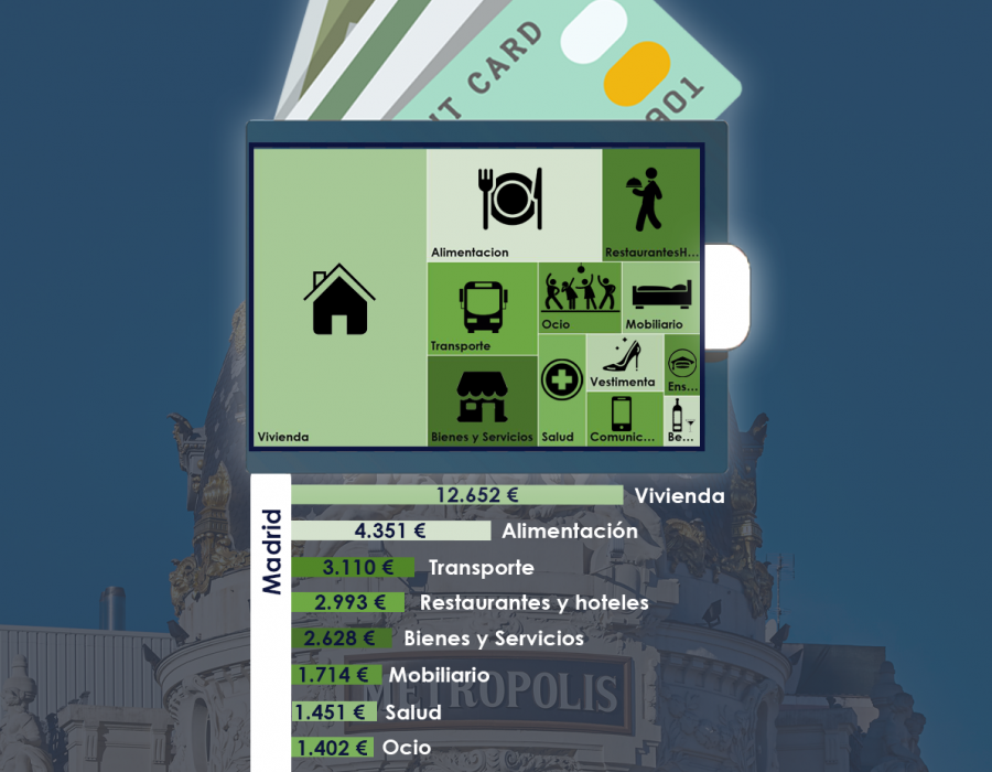 Presupuesto madrid