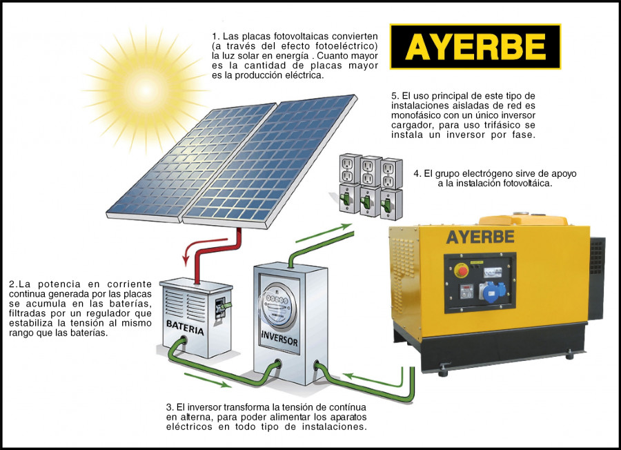 Ayerbe generadores